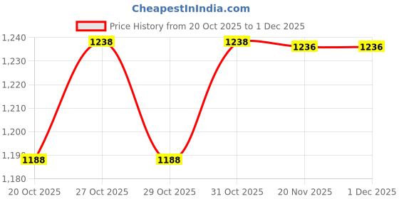 flipkart.com r.s.magic tricks 12 Cards 6+Red, 6+Black Spy Mr.Fluke Marked Playing Cheating Cards (Pack of 12 Deck) Card Magic r.s.magic tricks Price History Graph from 20 Oct 2025 to 30 Nov 2025