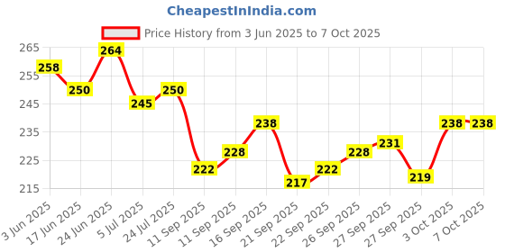 flipkart.com r.s.magic tricks 555 Mvision Marked Deck Cheating playing cards with hidden signs on the back r.s.magic tricks Price History Graph from 3 Jun 2025 to 6 Oct 2025