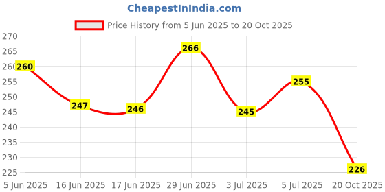 flipkart.com r.s.magic tricks 555 Mvision Marked Deck Cheating Premium Playing Card Magic r.s.magic tricks Price History Graph from 5 Jun 2025 to 20 Oct 2025
