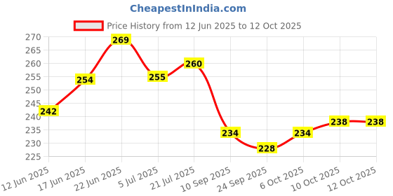 flipkart.com r.s.magic tricks 555 Mvision Marked Deck Cheating Premium Playing Card Magic r.s.magic tricks Price History Graph from 12 Jun 2025 to 11 Oct 2025