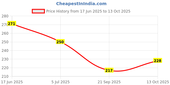 flipkart.com r.s.magic tricks Blue Bicycle Marked Playing Cheating Cards Magic r.s.magic tricks Price History Graph from 17 Jun 2025 to 13 Oct 2025