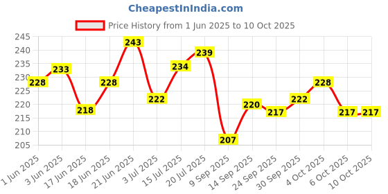 flipkart.com r.s.magic tricks Deluxe 555 Marked Deck Cheating Playing Cards Card Magic Non Plastic (Black) r.s.magic tricks Price History Graph from 1 Jun 2025 to 10 Oct 2025