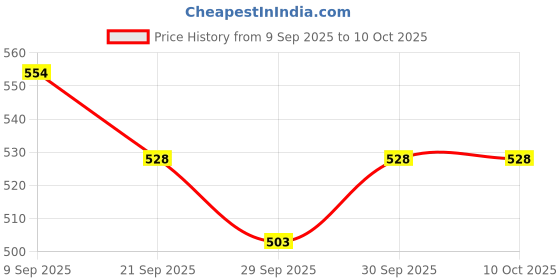 flipkart.com r.s.magic tricks Deluxe 555 Marked Deck Cheating Playing Cards (Pack of 2) Red & Black Card Magic r.s.magic tricks Price History Graph from 9 Sep 2025 to 9 Oct 2025