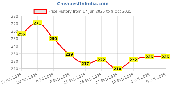flipkart.com r.s.magic tricks Deluxe 555 Marked Deck Cheating Playing Cards Red Card Magic r.s.magic tricks Price History Graph from 17 Jun 2025 to 9 Oct 2025