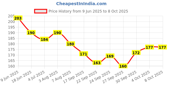 flipkart.com r.s.magic tricks Grand master spy marked magic playing cards Magic ( Red color) r.s.magic tricks Price History Graph from 9 Jun 2025 to 7 Oct 2025