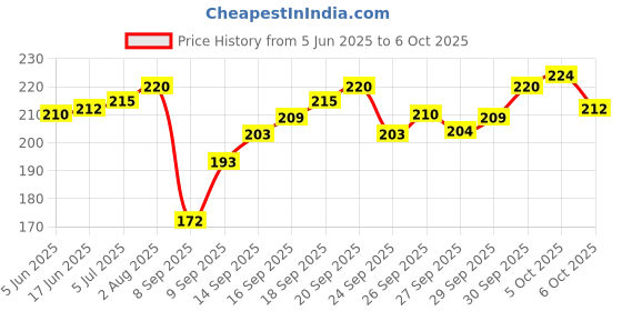 flipkart.com r.s.magic tricks Magic Tricks M W Puzzle (Silver) r.s.magic tricks Price History Graph from 5 Jun 2025 to 6 Oct 2025