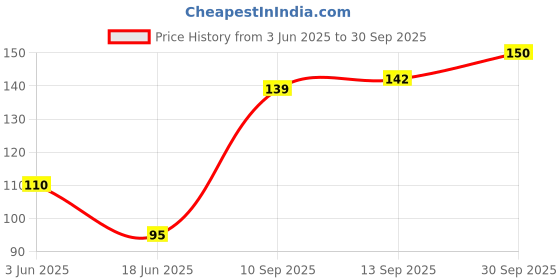 flipkart.com r.s.magic tricks Magic Tricks New Blooming Blossom Feather Flower Trick Flower Gag Toy r.s.magic tricks Price History Graph from 3 Jun 2025 to 30 Sep 2025