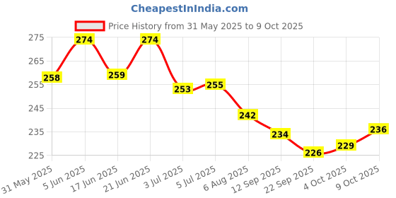 flipkart.com r.s.magic tricks Marked Card (Blue Back Bicycle Design) Cheating Playing Cards magic r.s.magic tricks Price History Graph from 31 May 2025 to 9 Oct 2025