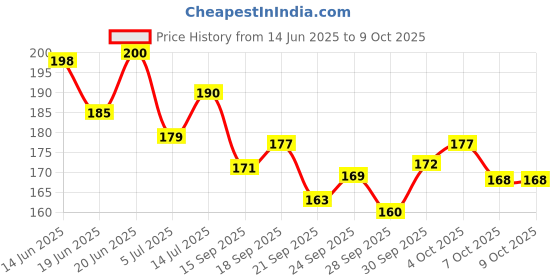 flipkart.com r.s.magic tricks Marked Playing Cards for Flash (Mr.Max) Red r.s.magic tricks Price History Graph from 14 Jun 2025 to 7 Oct 2025