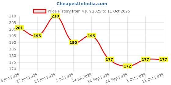 flipkart.com r.s.magic tricks Mr Red Fox Marked Deck Cheating Playing Card Magic Multicolor r.s.magic tricks Price History Graph from 4 Jun 2025 to 11 Oct 2025