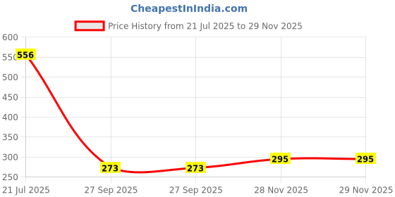 flipkart.com r.s.magic tricks Mr Red Fox Marked Deck Cheating Playing Card Magic Pack Of 2 Decks Multicolor r.s.magic tricks Price History Graph from 21 Jul 2025 to 29 Nov 2025