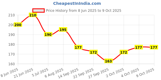 flipkart.com r.s.magic tricks Mr.Max SPY Marked Magic Playing Cards Best for Flash (Black) Card Magic r.s.magic tricks Price History Graph from 8 Jun 2025 to 4 Oct 2025