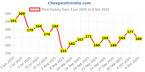 flipkart.com r.s.magic tricks Mr.Max SPY Marked Magic Playing Cards Best for Flash (Red) Card Magic r.s.magic tricks Price History Graph from 3 Jun 2025 to 6 Oct 2025