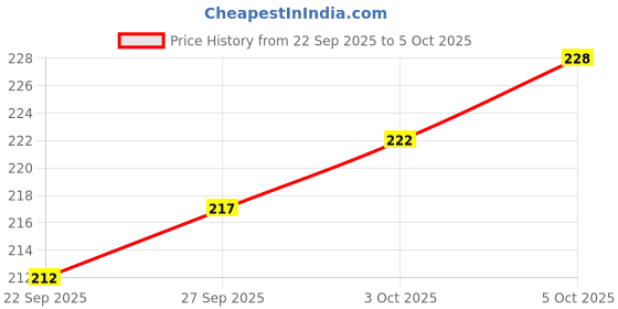 flipkart.com r.s.magic tricks New 555 Marked Deck Cheating Playing Card Magic Cards Game r.s.magic tricks Price History Graph from 22 Sep 2025 to 5 Oct 2025