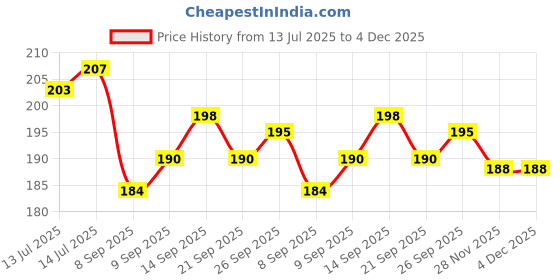 flipkart.com r.s.magic tricks Realistic Real Looking Fake Poop Potty Toilet Practical Jokes Funny Toys Gag Toy Fake Potty Gag Toy r.s.magic tricks Price History Graph from 13 Jul 2025 to 4 Dec 2025