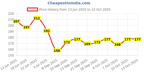 flipkart.com r.s.magic tricks SPY Cheating Card Marked Magic Playing Cards (Grand Master Black) Best for Flash r.s.magic tricks Price History Graph from 13 Jun 2025 to 12 Oct 2025