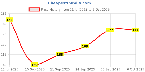 flipkart.com r.s.magic tricks Spy Mr. Man Cheating Playing Card Marked Card Magic r.s.magic tricks Price History Graph from 11 Jul 2025 to 6 Oct 2025