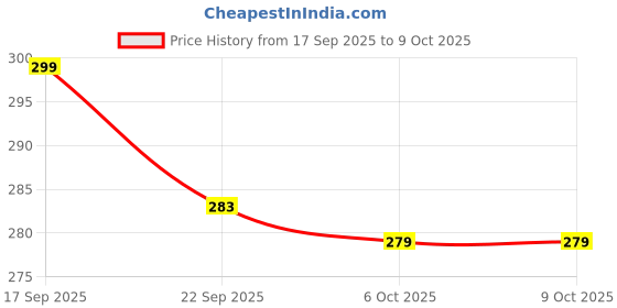 flipkart.com r.s.magic tricks Spy Mr. Man (Pack of 2 Deck) Cheating Playing Card Marked Card Magic Multi Color r.s.magic tricks Price History Graph from 17 Sep 2025 to 8 Oct 2025