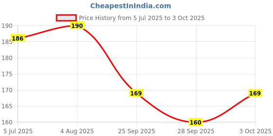 flipkart.com r.s.magic tricks Spy Mr.Fluke Red Marked Playing Card Cheating Card Magic r.s.magic tricks Price History Graph from 5 Jul 2025 to 3 Oct 2025
