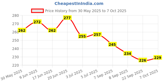 flipkart.com r.s.magic tricks Ultimate Marked Card (Red Back Bicycle Design) Cheating Playing Cards magic r.s.magic tricks Price History Graph from 30 May 2025 to 6 Oct 2025
