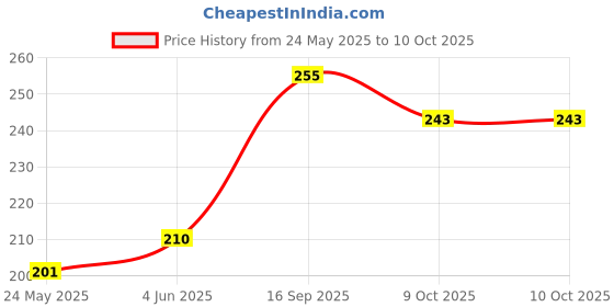 flipkart.com r.s.magic tricks Z3-1236-ABCF Magic Kit Gag Toy r.s.magic tricks Price History Graph from 24 May 2025 to 10 Oct 2025