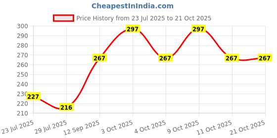 flipkart.com rsp cotton world Women Green Cosmetic Bag rsp cotton world Price History Graph from 23 Jul 2025 to 21 Oct 2025