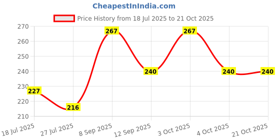 flipkart.com rsp cotton world Women Multicolor Cosmetic Bag rsp cotton world Price History Graph from 18 Jul 2025 to 21 Oct 2025