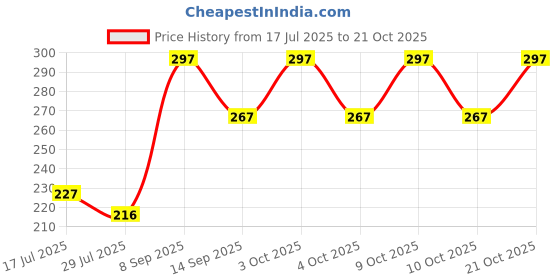 flipkart.com rsp cotton world Women Purple Cosmetic Bag rsp cotton world Price History Graph from 17 Jul 2025 to 21 Oct 2025