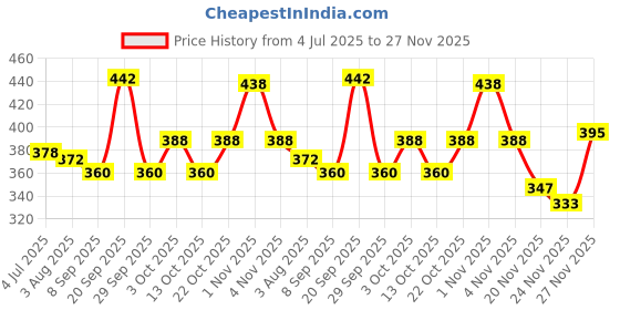 flipkart.com rsp Educational Learning Kids Laptop, LED Display, with Music rsp Price History Graph from 4 Jul 2025 to 27 Nov 2025