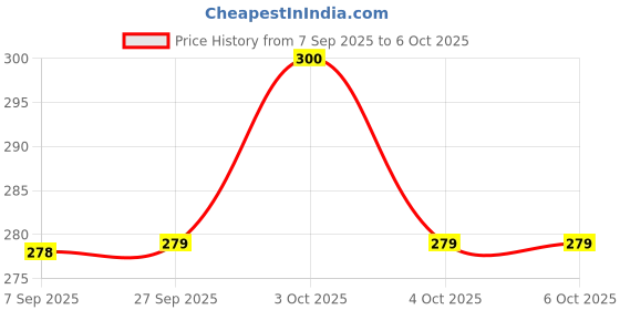 flipkart.com rsp quality bit 12 cm Lamp Base rsp quality bit Price History Graph from 7 Sep 2025 to 5 Oct 2025