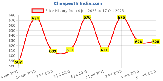 flipkart.com rsp quality bit 138 LEDs 3.81 m Yellow Flickering, Steady Heart Rice Lights rsp quality bit Price History Graph from 4 Jun 2025 to 16 Oct 2025