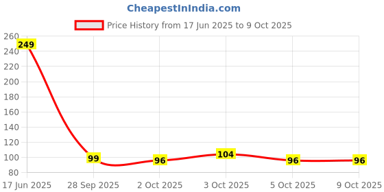 flipkart.com rsp quality bit 14 LEDs 3 m Yellow Steady Ball Rice Lights rsp quality bit Price History Graph from 17 Jun 2025 to 8 Oct 2025