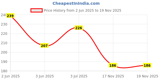 flipkart.com rsp quality bit 20 LEDs 5 m Green Steady Flower Rice Lights rsp quality bit Price History Graph from 2 Jun 2025 to 17 Nov 2025
