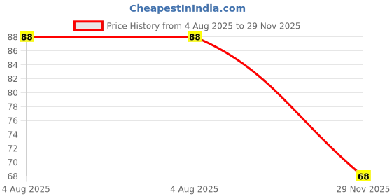 flipkart.com rsp quality bit 40 LEDs 10 m Yellow Steady Bulb Rice Lights rsp quality bit Price History Graph from 4 Aug 2025 to 29 Nov 2025