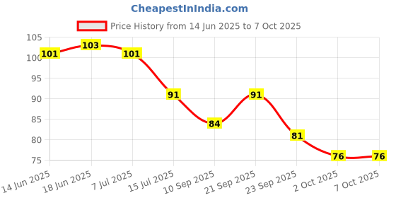 flipkart.com rsp quality bit 50 LEDs 14.73 m White Steady Water Drop Rice Lights rsp quality bit Price History Graph from 14 Jun 2025 to 7 Oct 2025