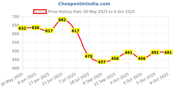 flipkart.com rsp quality bit Conical Shade Table Lamp (Pink) Table Lamp rsp quality bit Price History Graph from 30 May 2025 to 5 Oct 2025