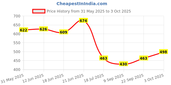 flipkart.com rsp quality bit Conical Shade Table Lamp Table Lamp rsp quality bit Price History Graph from 31 May 2025 to 3 Oct 2025