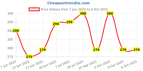 flipkart.com rsp quality bit multi Thread rsp quality bit Price History Graph from 7 Jun 2025 to 6 Oct 2025