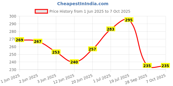 flipkart.com rsp quality bit Multicolour Thread rsp quality bit Price History Graph from 1 Jun 2025 to 6 Oct 2025
