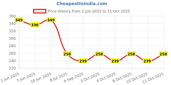 flipkart.com rsp quality bit Stainless Steel Rectangular Toilet / Tissue Paper Roll Holder Iron Toilet Paper Holder rsp quality bit Price History Graph from 2 Jun 2025 to 11 Oct 2025