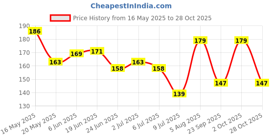 flipkart.com rsp unique New Couple Lover ring Love You Jewelry For Friendship Gift (2 pieces - his and her) Alloy Sterling Silver Plated Ring Set rsp unique Price History Graph from 16 May 2025 to 28 Oct 2025
