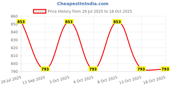 flipkart.com finishfire RSP01 Fire Extinguisher Mount finishfire Price History Graph from 29 Jul 2025 to 17 Oct 2025