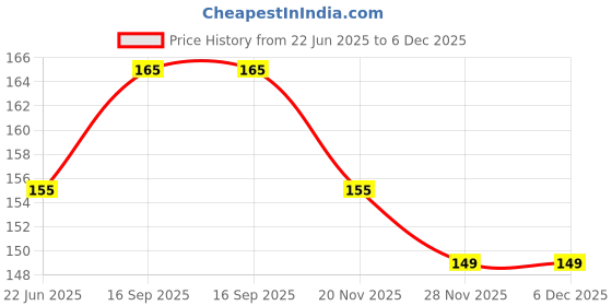 flipkart.com rspd Happy Birthday Banner with HD Metallic Balloons Decoration Kit for Girls & Boys rspd Price History Graph from 22 Jun 2025 to 3 Dec 2025