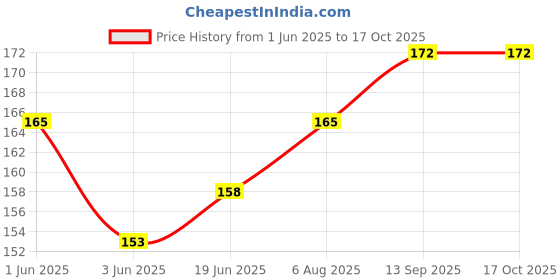 flipkart.com rspd Happy Birthday Banner with Metallic Balloon, Shiny Fringe Foil Curtain Combo Set rspd Price History Graph from 1 Jun 2025 to 17 Oct 2025