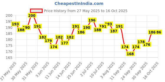 flipkart.com rspd Happy Birthday Foil with Jungle Theme For Party Decoration Combo Kit rspd Price History Graph from 27 May 2025 to 13 Oct 2025