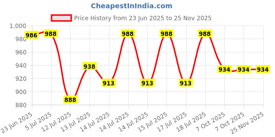 flipkart.com rsptjm bati oven Tandoor Bati Maker cook bati bartan Gas Tandoor bati oven Baking Pizza Maker rsptjm Price History Graph from 23 Jun 2025 to 24 Nov 2025