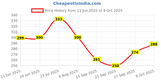 flipkart.com rsptjm Set of 6 Pattern Discs Kitchen Press rsptjm Price History Graph from 11 Jun 2025 to 9 Oct 2025