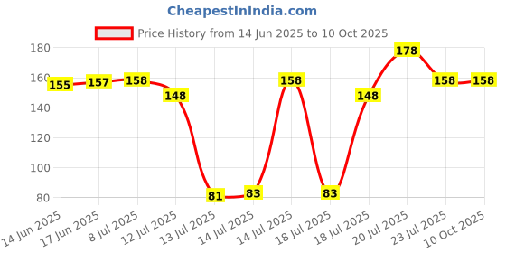 flipkart.com rsptjm Wooden ravai/Whisk/ghotni/rai (30 cm) Mathani Milk Wooden Hand Blender/Mathani Mixer Blender Blade rsptjm Price History Graph from 14 Jun 2025 to 10 Oct 2025
