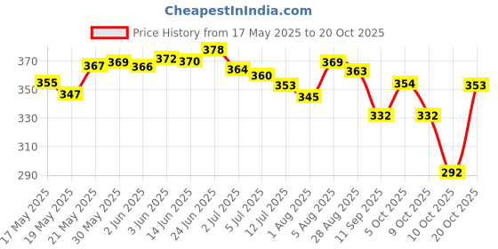 flipkart.com rspv Women Heels Sandal rspv Price History Graph from 17 May 2025 to 20 Oct 2025