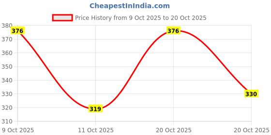 flipkart.com rspv Women Heels Sandal rspv Price History Graph from 9 Oct 2025 to 20 Oct 2025